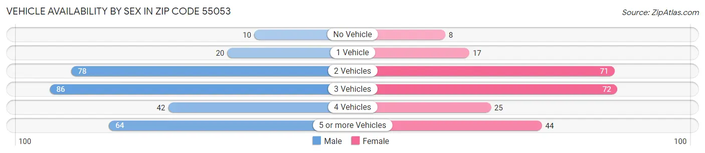 Vehicle Availability by Sex in Zip Code 55053