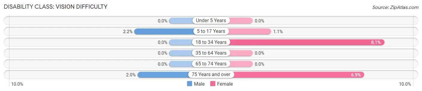 Disability in Zip Code 55053: <span>Vision Difficulty</span>