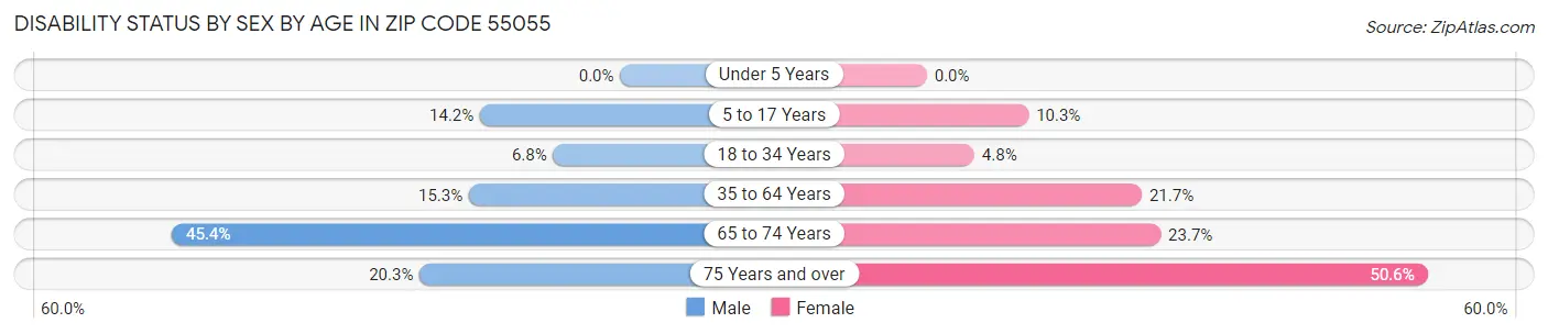 Disability Status by Sex by Age in Zip Code 55055