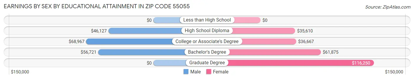 Earnings by Sex by Educational Attainment in Zip Code 55055