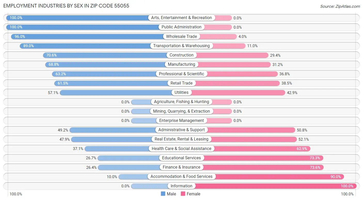 Employment Industries by Sex in Zip Code 55055