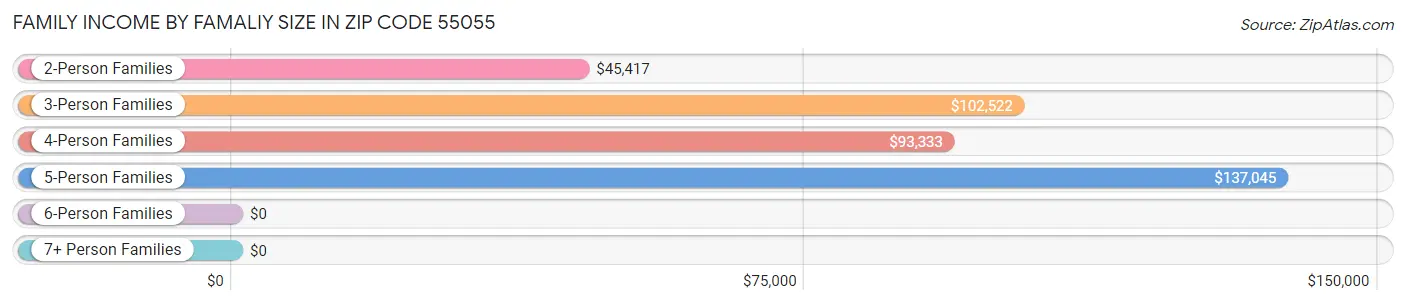 Family Income by Famaliy Size in Zip Code 55055