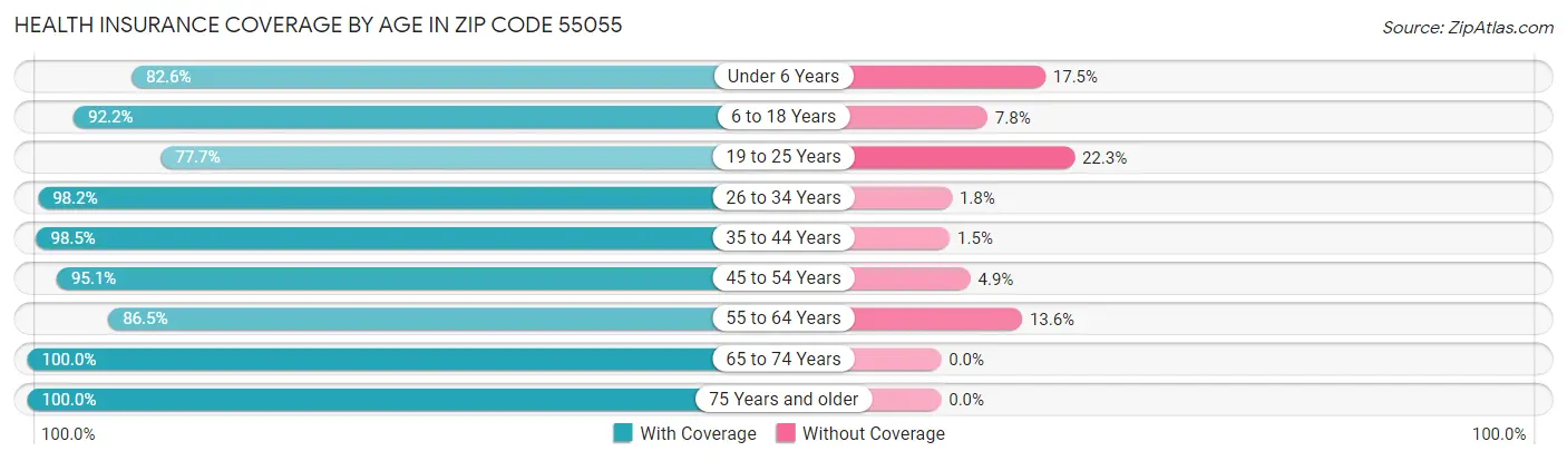Health Insurance Coverage by Age in Zip Code 55055
