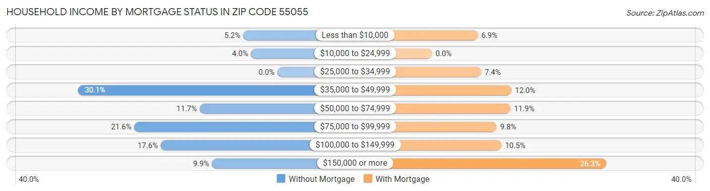 Household Income by Mortgage Status in Zip Code 55055