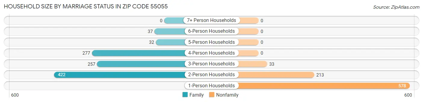 Household Size by Marriage Status in Zip Code 55055