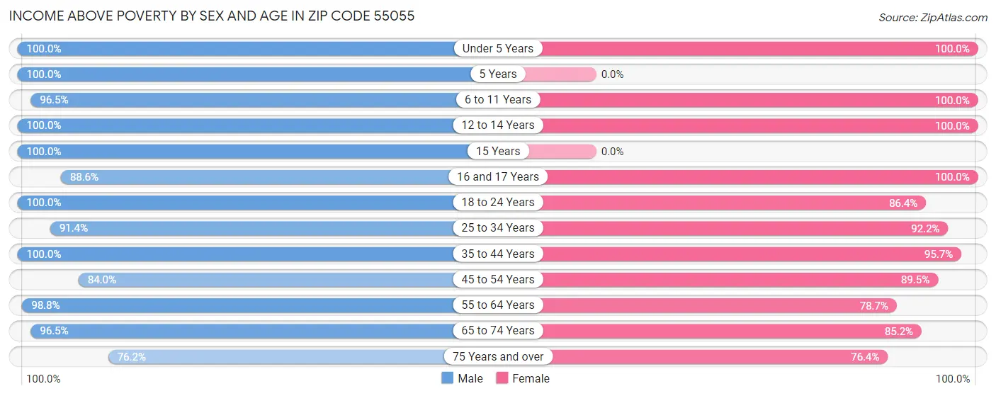 Income Above Poverty by Sex and Age in Zip Code 55055