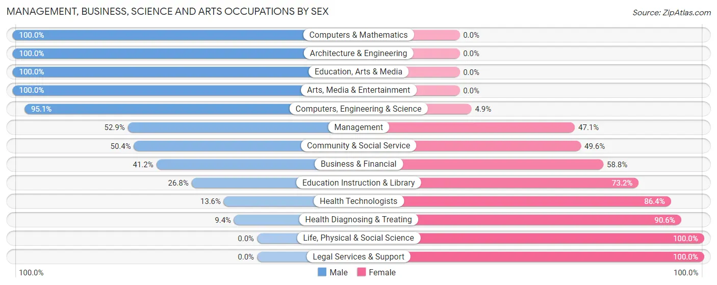 Management, Business, Science and Arts Occupations by Sex in Zip Code 55055