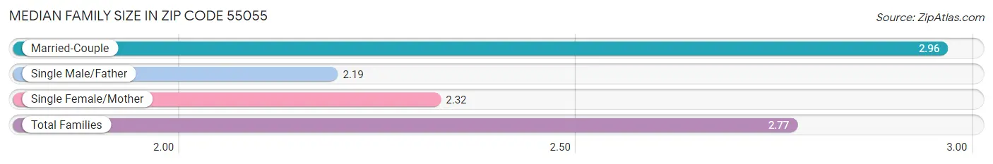 Median Family Size in Zip Code 55055