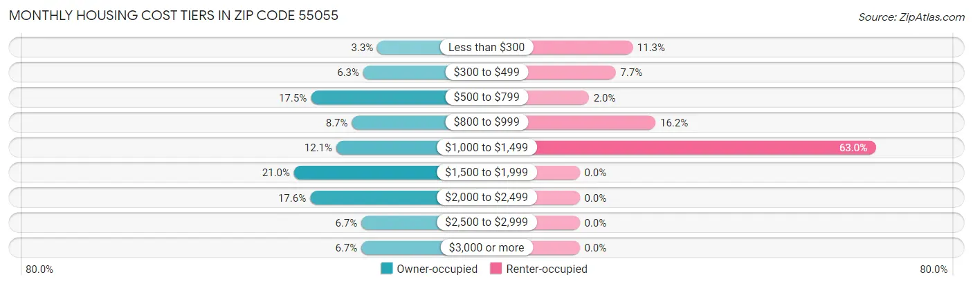 Monthly Housing Cost Tiers in Zip Code 55055