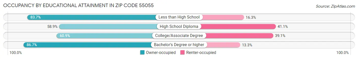 Occupancy by Educational Attainment in Zip Code 55055