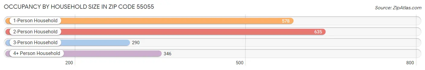 Occupancy by Household Size in Zip Code 55055