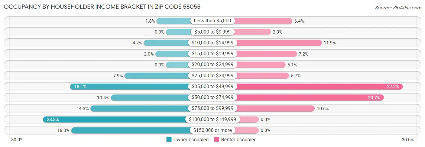 Occupancy by Householder Income Bracket in Zip Code 55055