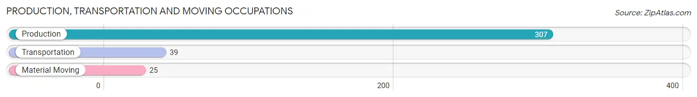 Production, Transportation and Moving Occupations in Zip Code 55055