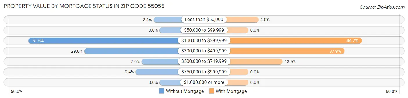 Property Value by Mortgage Status in Zip Code 55055