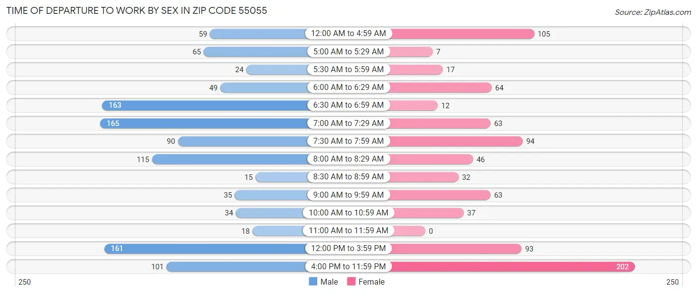Time of Departure to Work by Sex in Zip Code 55055