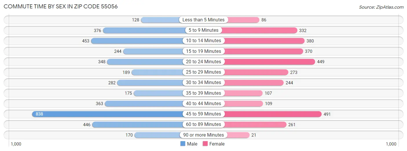 Commute Time by Sex in Zip Code 55056