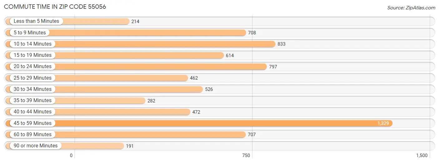 Commute Time in Zip Code 55056