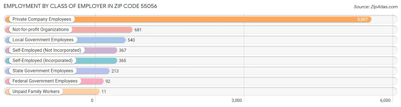 Employment by Class of Employer in Zip Code 55056