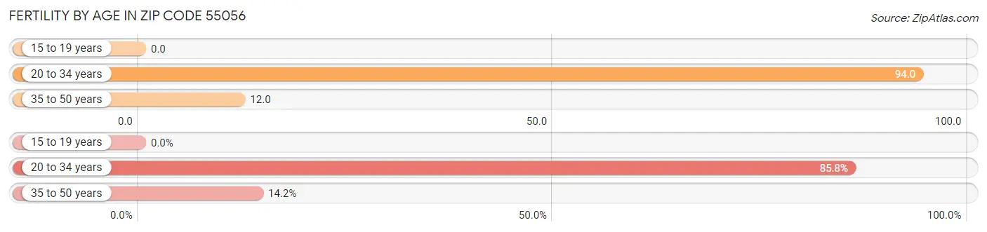 Female Fertility by Age in Zip Code 55056