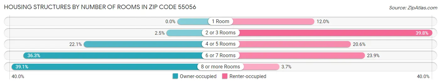 Housing Structures by Number of Rooms in Zip Code 55056