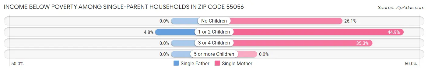 Income Below Poverty Among Single-Parent Households in Zip Code 55056