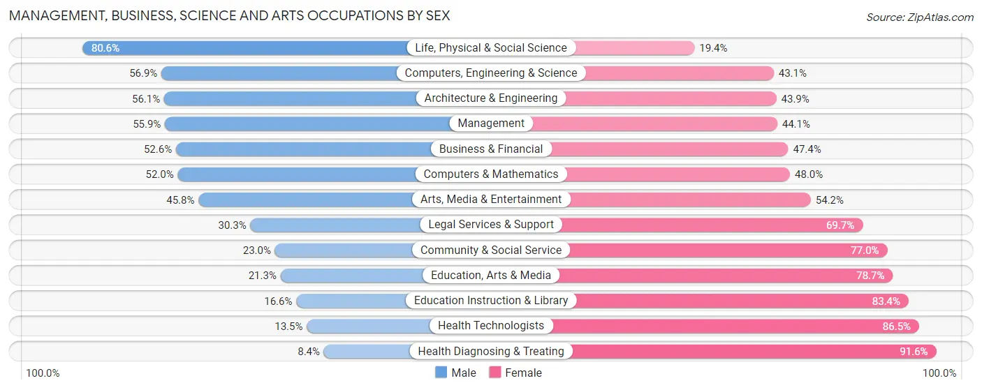 Management, Business, Science and Arts Occupations by Sex in Zip Code 55056
