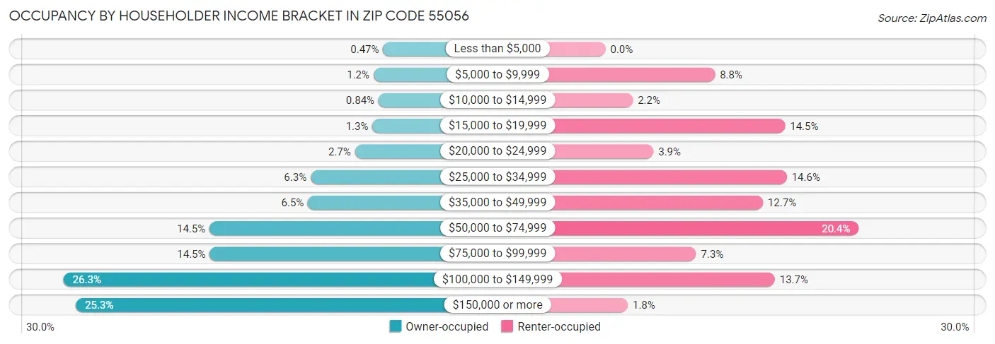 Occupancy by Householder Income Bracket in Zip Code 55056
