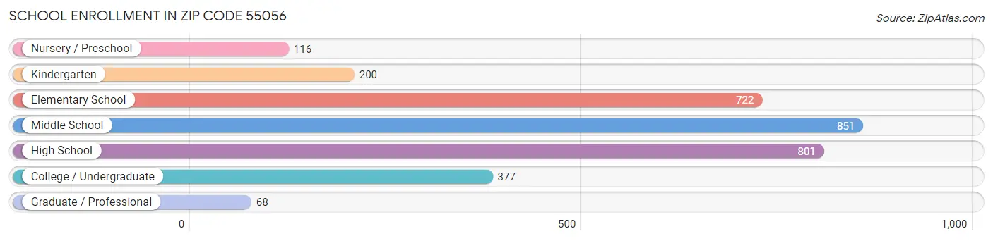 School Enrollment in Zip Code 55056