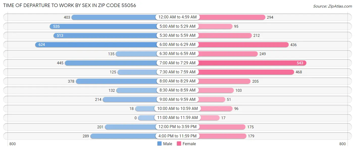 Time of Departure to Work by Sex in Zip Code 55056