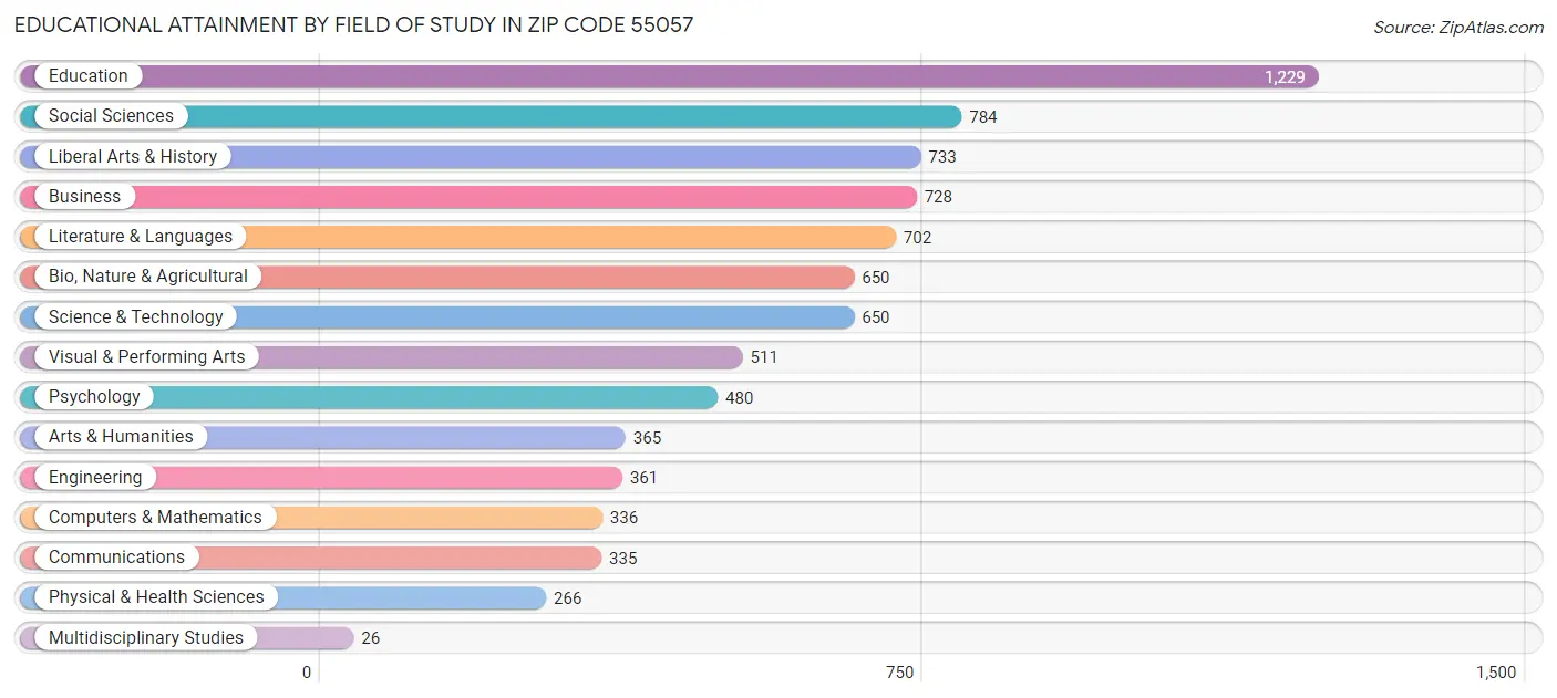 Educational Attainment by Field of Study in Zip Code 55057
