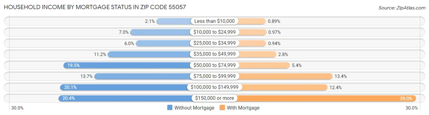 Household Income by Mortgage Status in Zip Code 55057