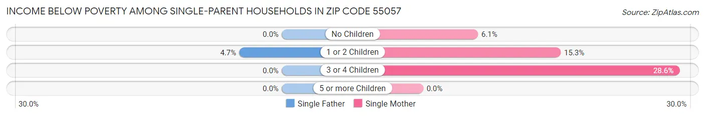 Income Below Poverty Among Single-Parent Households in Zip Code 55057