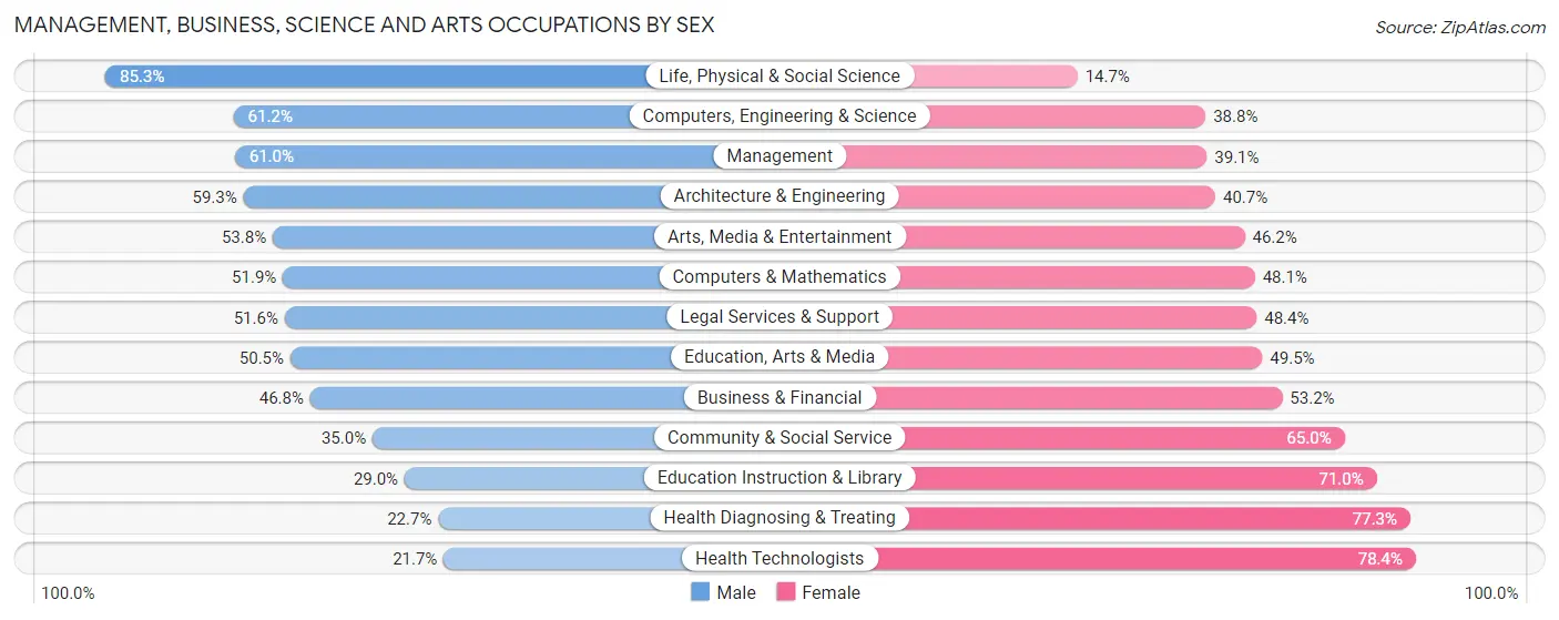 Management, Business, Science and Arts Occupations by Sex in Zip Code 55057