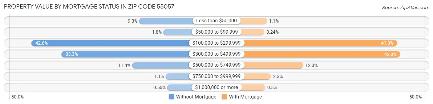Property Value by Mortgage Status in Zip Code 55057