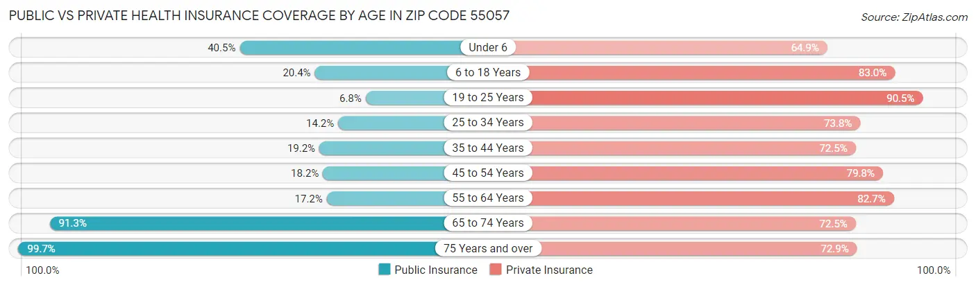 Public vs Private Health Insurance Coverage by Age in Zip Code 55057