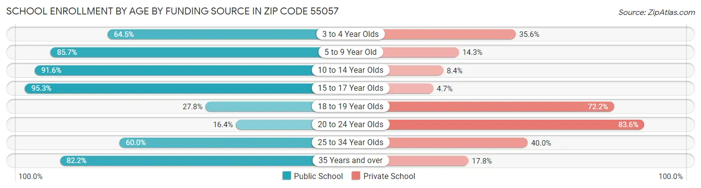 School Enrollment by Age by Funding Source in Zip Code 55057