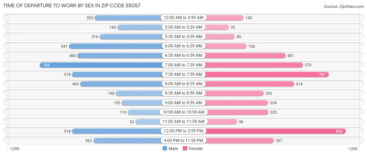 Time of Departure to Work by Sex in Zip Code 55057