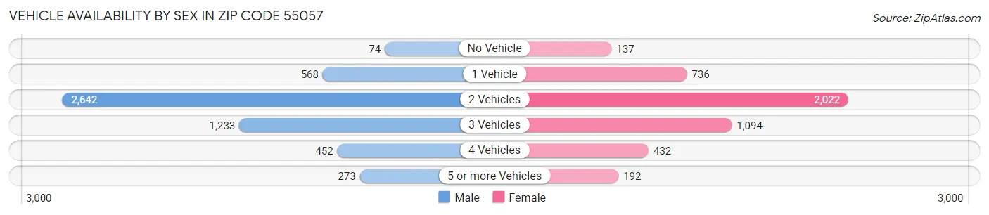 Vehicle Availability by Sex in Zip Code 55057