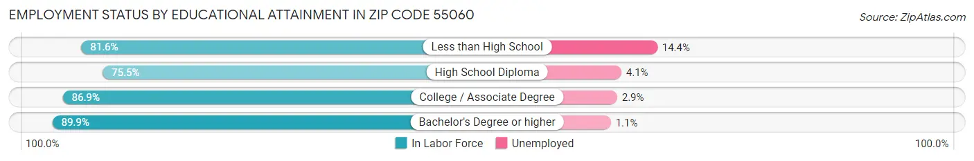 Employment Status by Educational Attainment in Zip Code 55060
