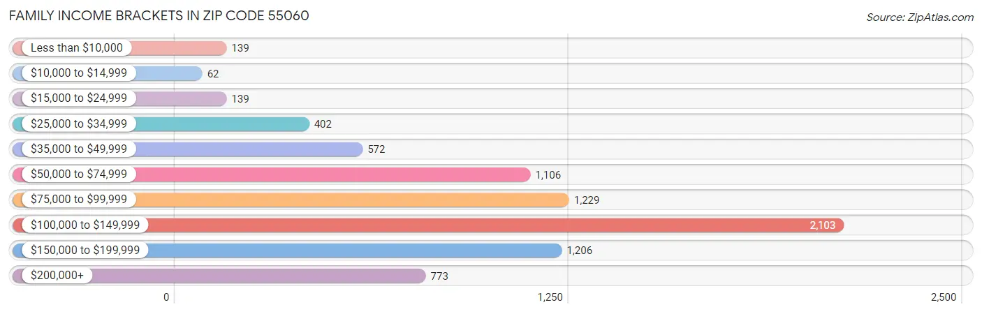 Family Income Brackets in Zip Code 55060