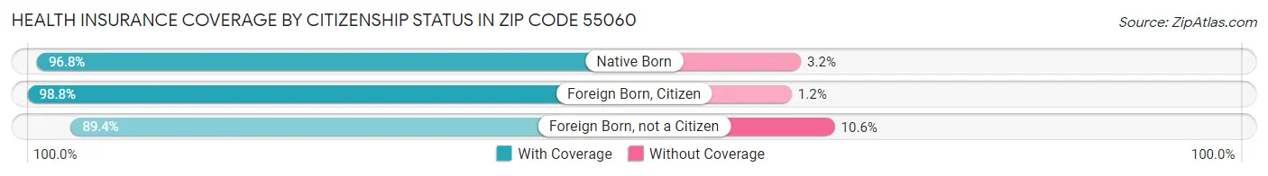 Health Insurance Coverage by Citizenship Status in Zip Code 55060