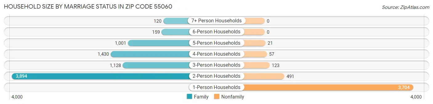 Household Size by Marriage Status in Zip Code 55060