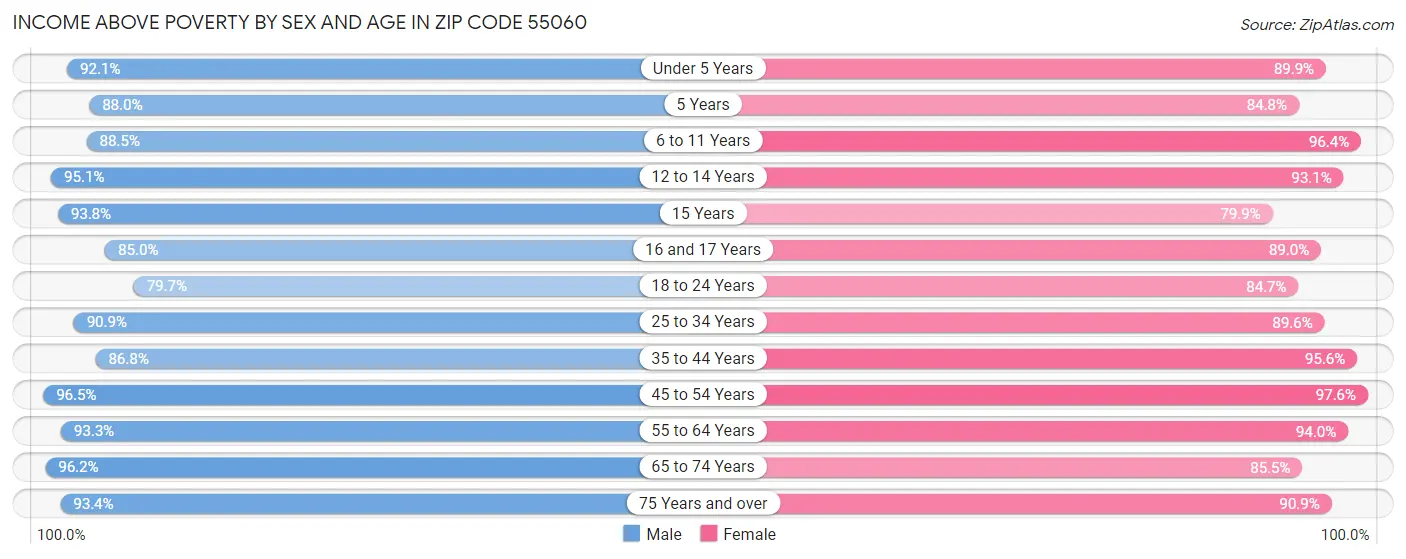 Income Above Poverty by Sex and Age in Zip Code 55060