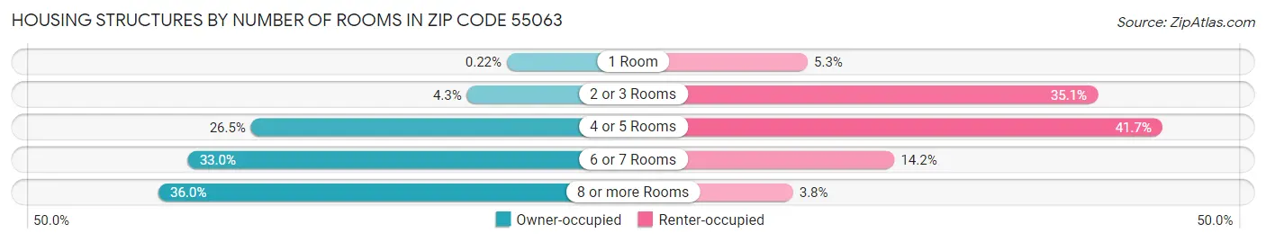 Housing Structures by Number of Rooms in Zip Code 55063