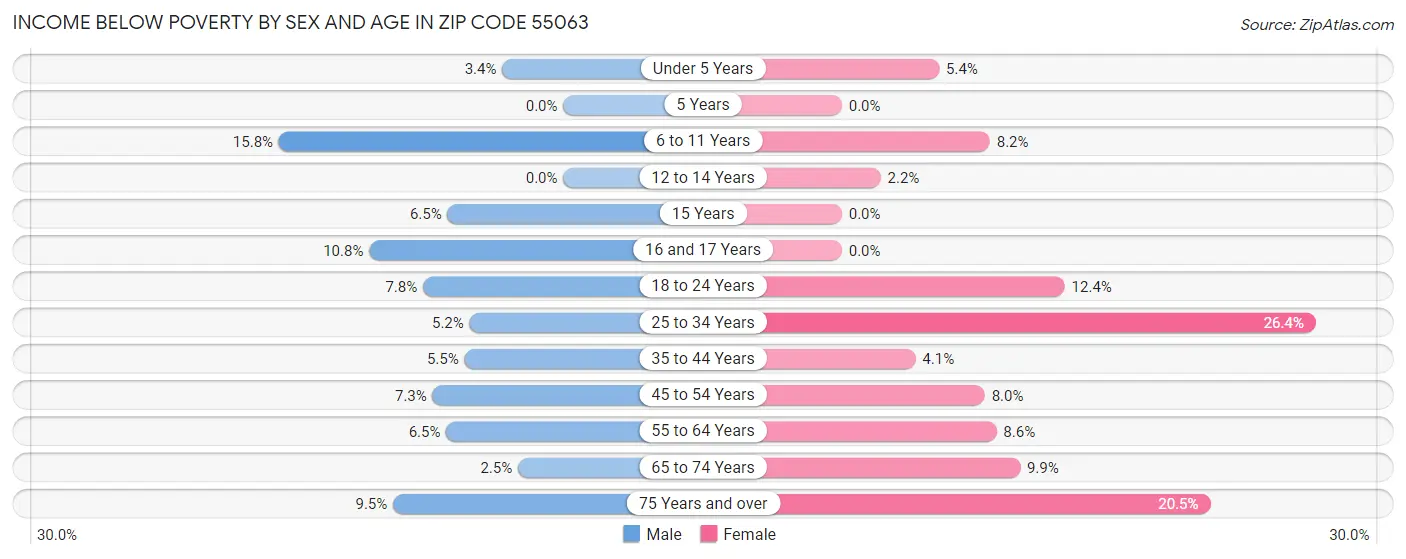 Income Below Poverty by Sex and Age in Zip Code 55063