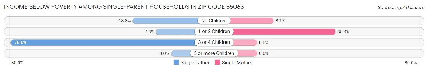 Income Below Poverty Among Single-Parent Households in Zip Code 55063