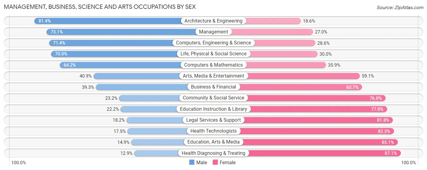 Management, Business, Science and Arts Occupations by Sex in Zip Code 55063