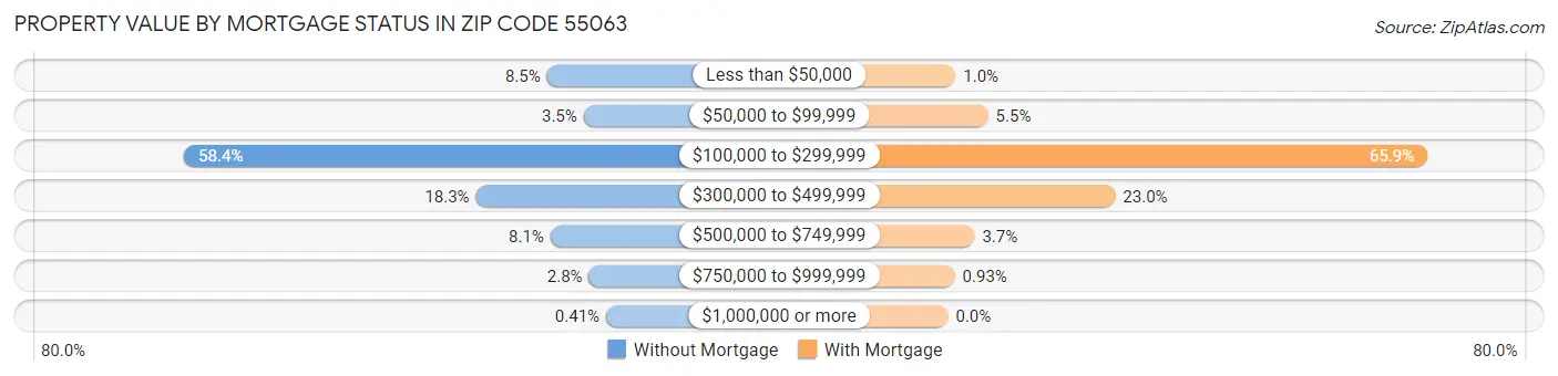 Property Value by Mortgage Status in Zip Code 55063