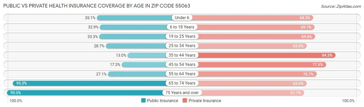 Public vs Private Health Insurance Coverage by Age in Zip Code 55063