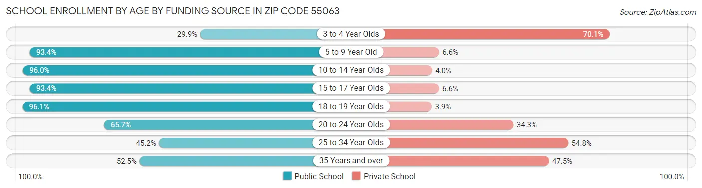 School Enrollment by Age by Funding Source in Zip Code 55063